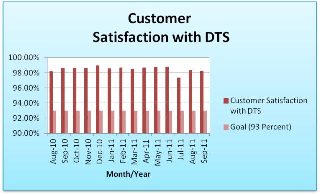  Customer Satisfaction with DTS 